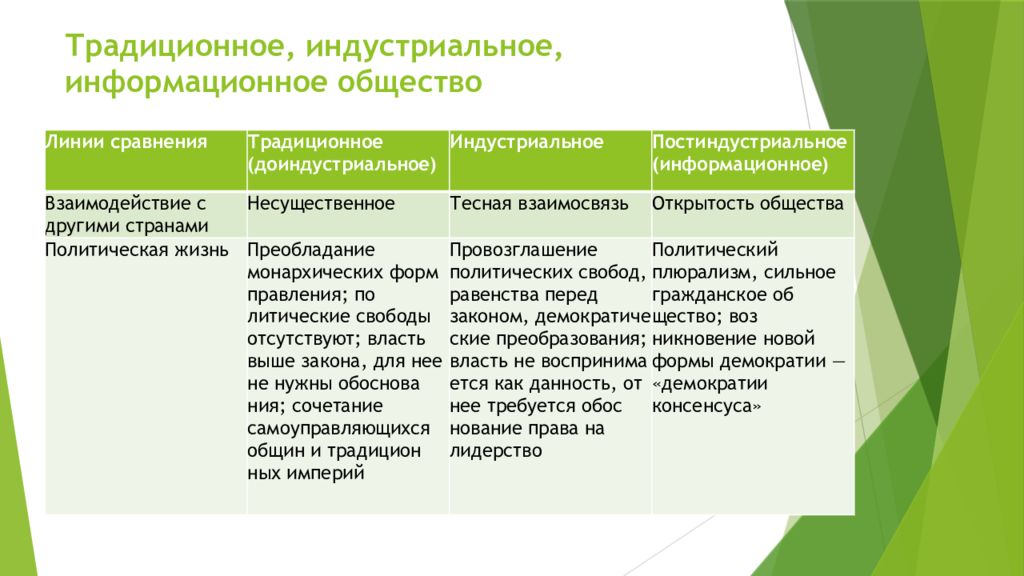 1 традиционное общество 2 индустриальное общество. Традиционное индустриальное информационное общество. Индустриальное постиндустриальное и информационное общество. Таблица традиционное индустриальное информационное. Характеристики информационного типа общества.