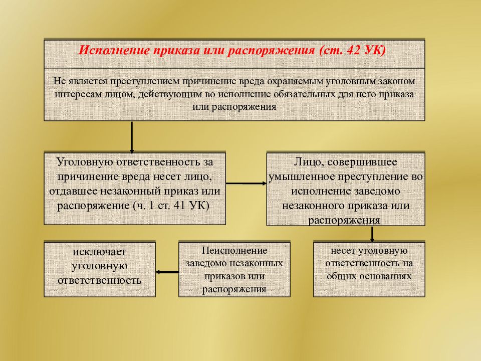 Выполнение приказа. Исполнение приказа или распоряжения. Исполнение приказа или распоряжения в уголовном праве. Условия правомерности исполнения приказа или распоряжения. Исполнение приказа или распоряжения пример.