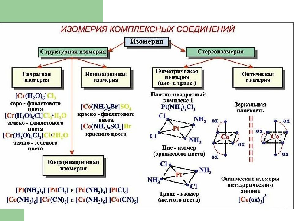 Структурные и электронные соединения. Типы изомерии комплексных соединений. Связевая изомерия комплексных соединений. Изомеры комплексных соединений. Оптическая изомерия комплексных соединений.