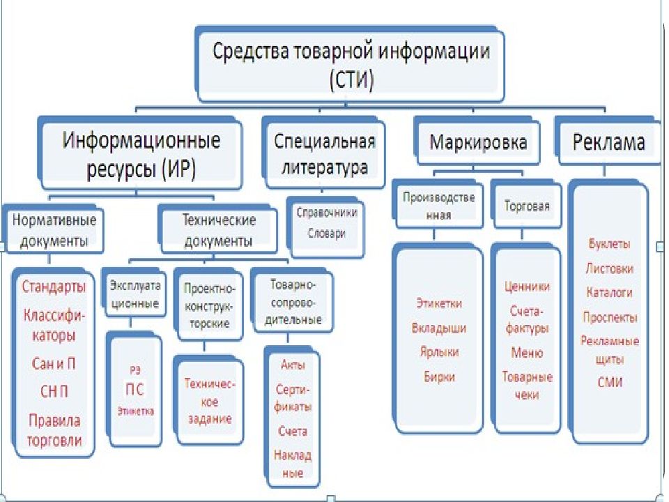 Источники товарной информации. Средства товарной информации. Классификация средств товарной информации. Средства товарной информации таблица. Средство товарной информации Товароведение.