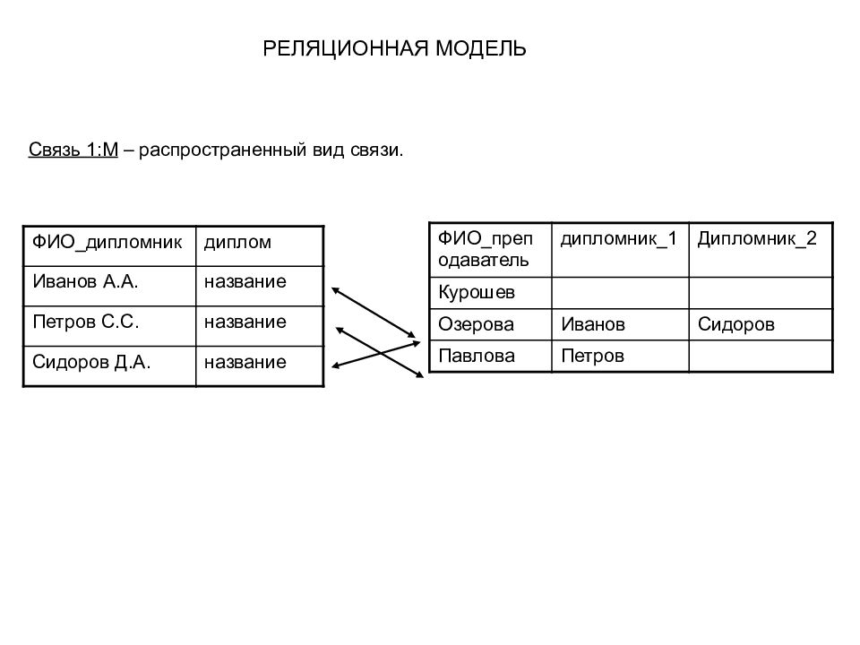 Связи модели данных