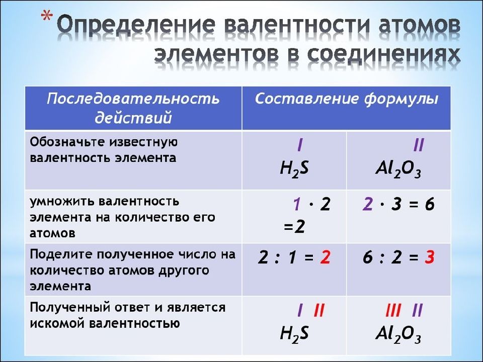 Презентация степень окисления и валентность химических элементов