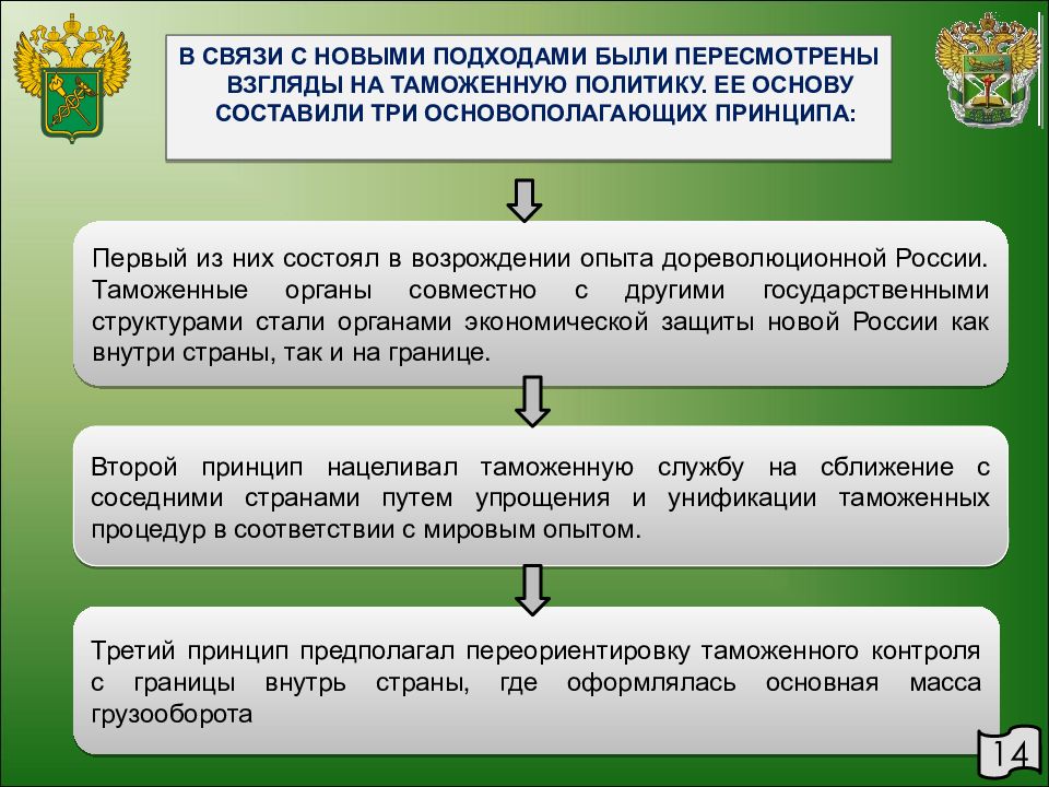 Организация документов в архиве таможенного органа презентация