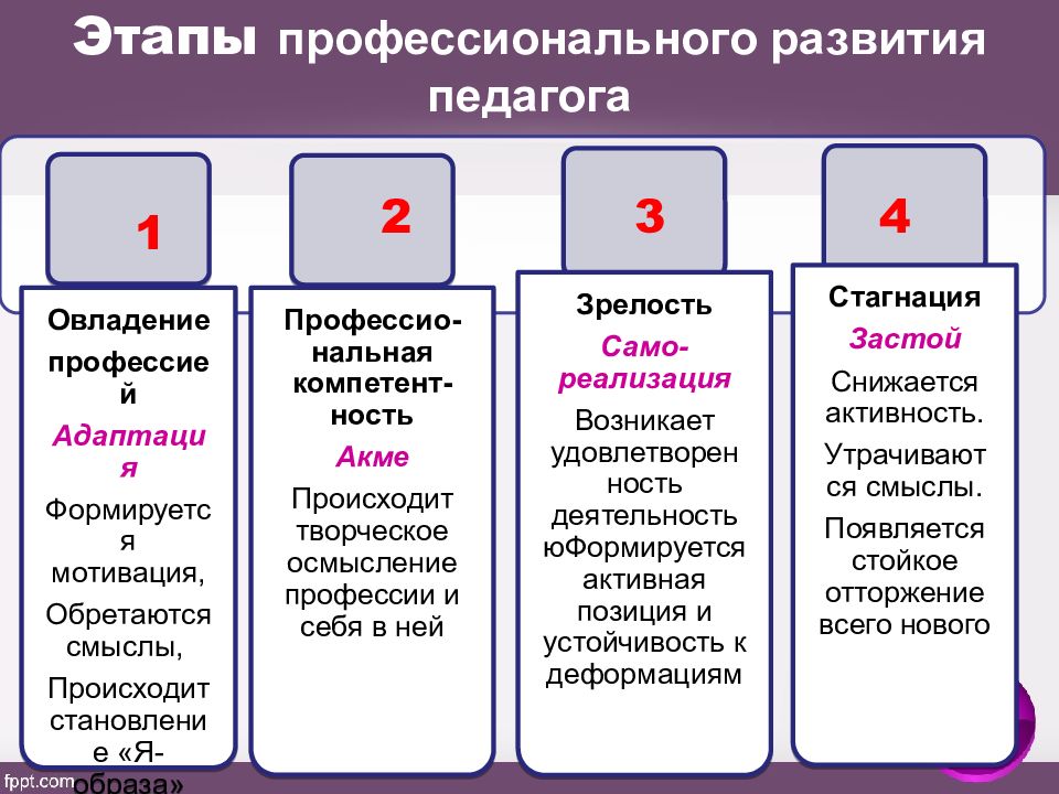 Презентация профессиональное становление педагога