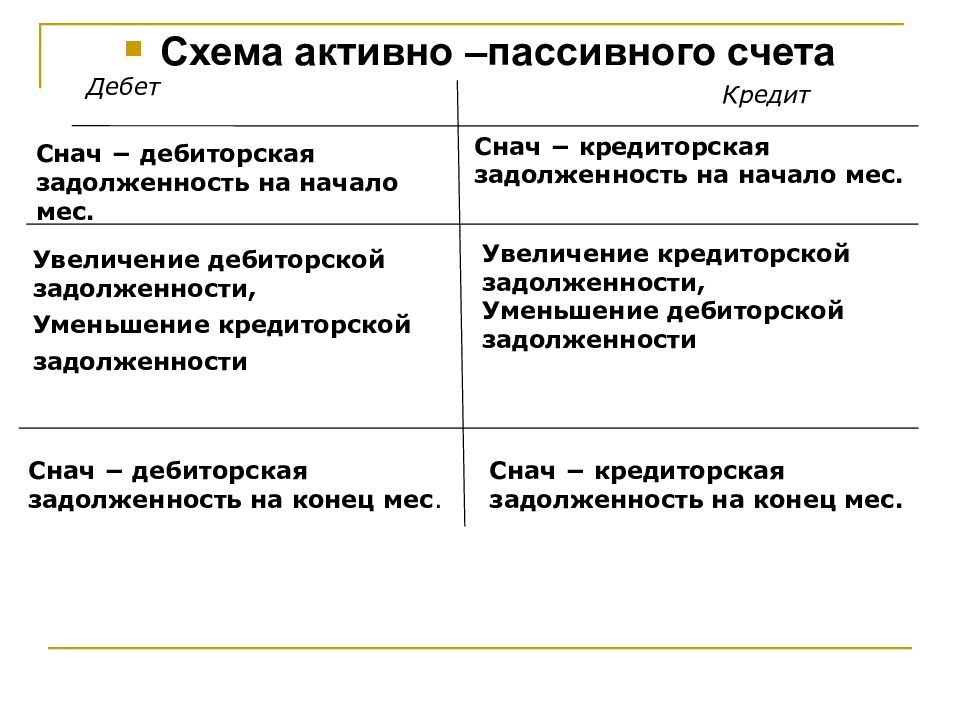 Дебет и кредит счета. Схема активно-пассивного счета. Активные счета. Схема активного счета.. Схема построения активно пассивного счета. Активные и пассивные счета дебет кредит.