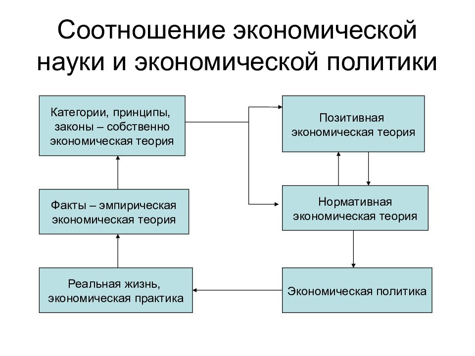 Позитивная теория экономики. Соотношение экономическая наука и экономическая политика. Соотношение экономики политики и права. Позитивная и нормативная экономическая теория. Взаимосвязь позитивной и нормативной экономической науки.