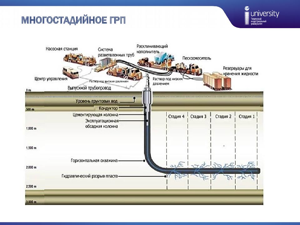 Виды грп. ГРП гидроразрыв пласта. Гидроразрыв пласта схема. Схема проведения гидравлического разрыва пласта. Станок ГРП 450.