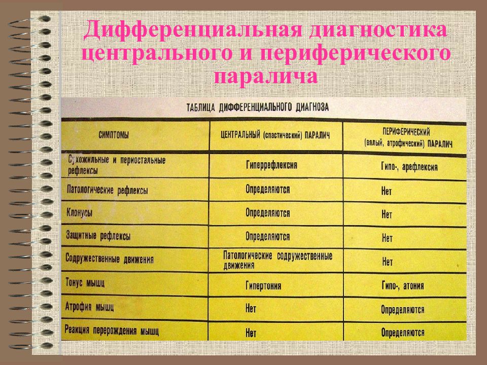 Клиническая картина периферического паралича