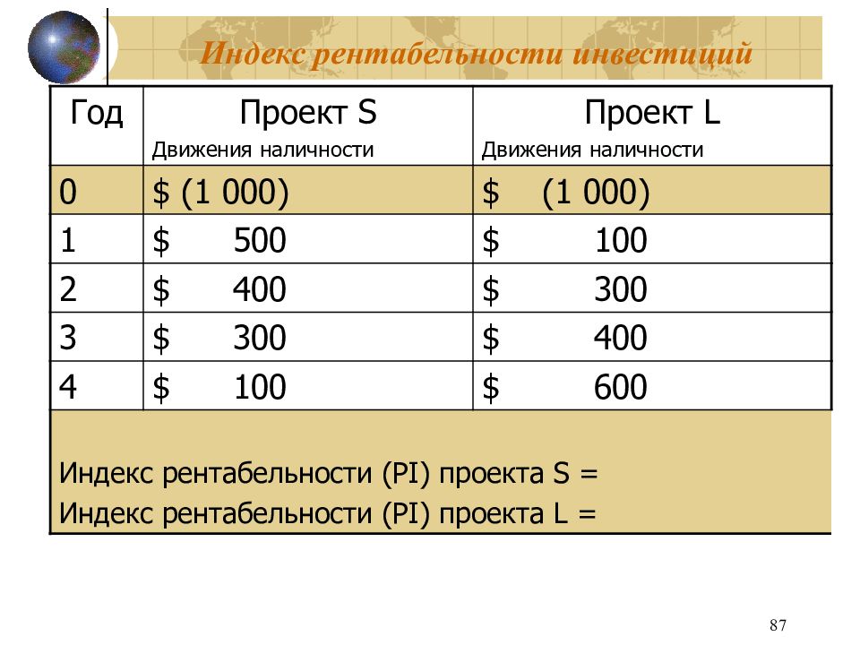 Производительность труда рентабельность проекта доходность инвестиций