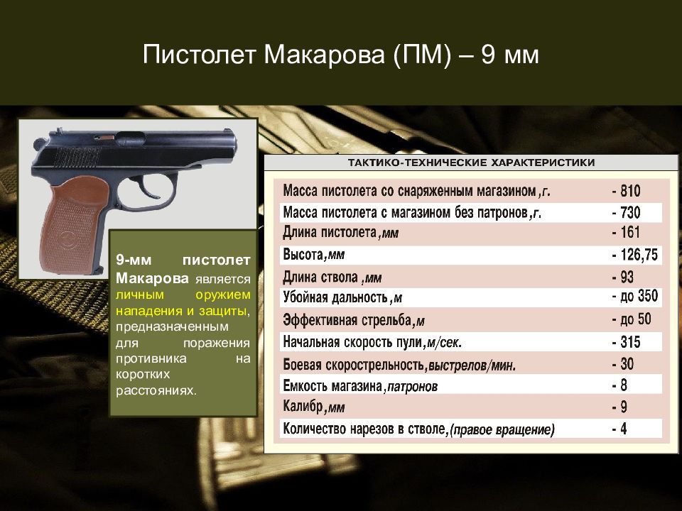 Мощность пм. ТТХ пистолета Макарова 9 мм. ТТХ ПМ 9мм Макарова.