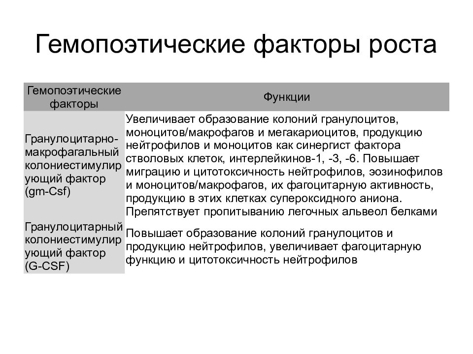 Препараты влияющие на кроветворение. Гемопоэтические факторы роста. Средства влияющие на кроветворение. Лекарственные средства влияющие на кроветворение. Гемопоэтические препараты.