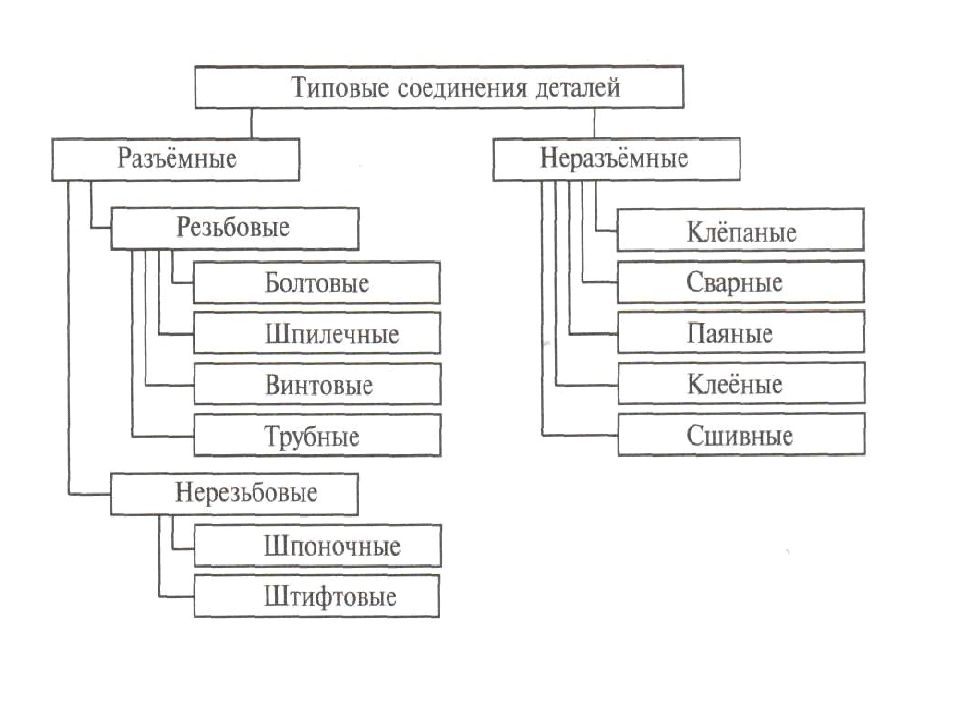 Презентация виды соединений и их классификация