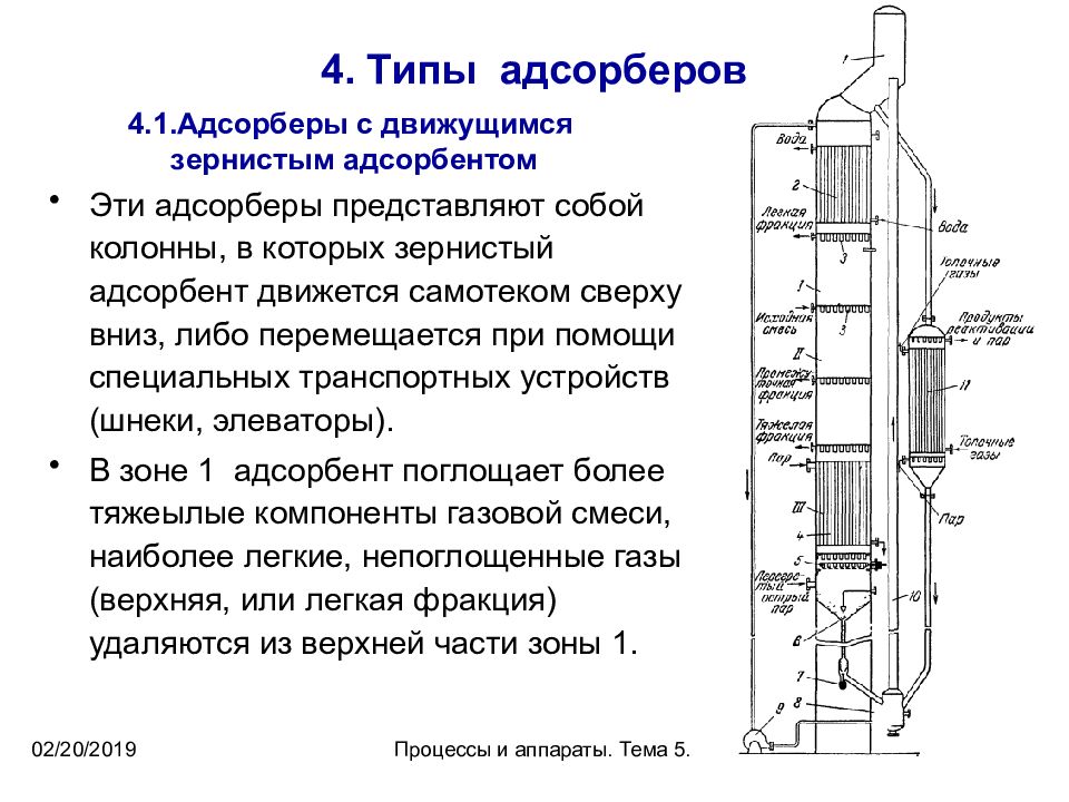 Правая часть схемы адсорбции