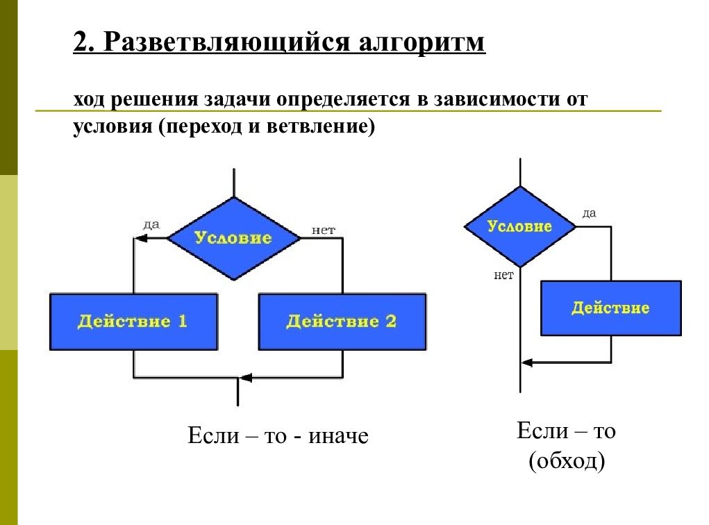 Ход решения задачи. Информатика задачи на разветвляющиеся алгоритмы. Программирование разветвляющихся алгоритмов 8 класс задачи. Алгоритмы с ветвлением задачи. Задачи на разветвляющиеся алгоритмы с решением.