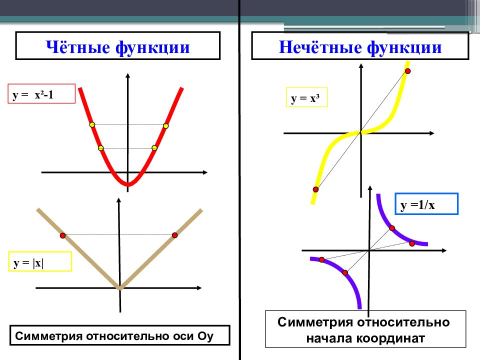 Как определить график нечетной функции по рисунку