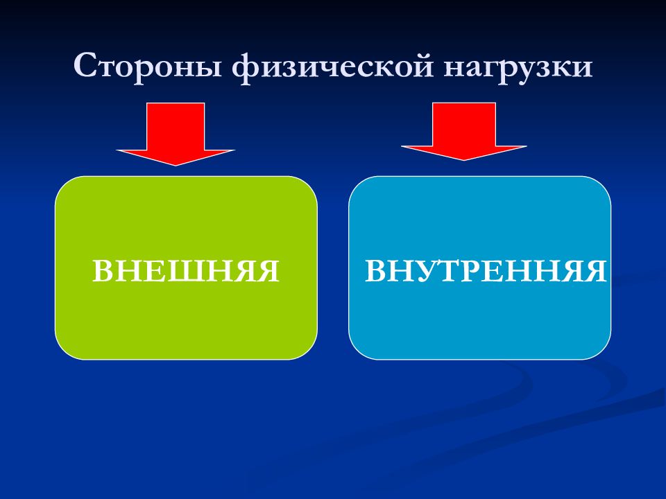 Физическая сторона. Нагрузка внутренняя и внешняя сторона. Внешние и внутренние нагрузки. Стороны физической нагрузки. Внешняя и внутренняя физическая нагрузка.