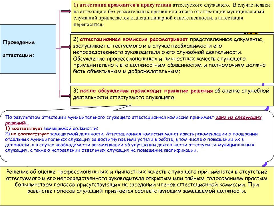 Карьера муниципального служащего