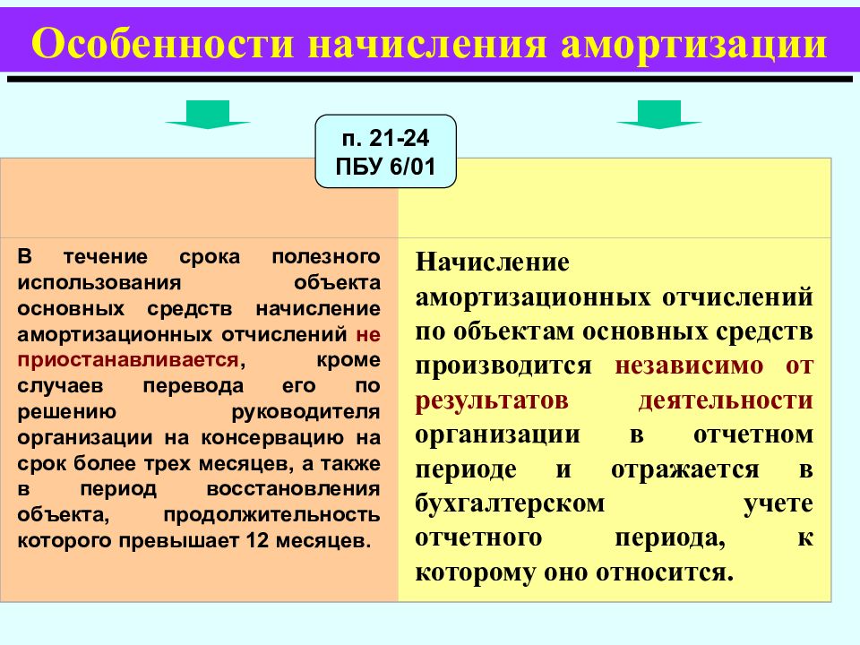 Амортизация основных средств начисляется в течение. Каковы особенности начисления амортизации?. Амортизация начисляется по объектам основных средств. Способ начисления амортизации по объектам основных средств.