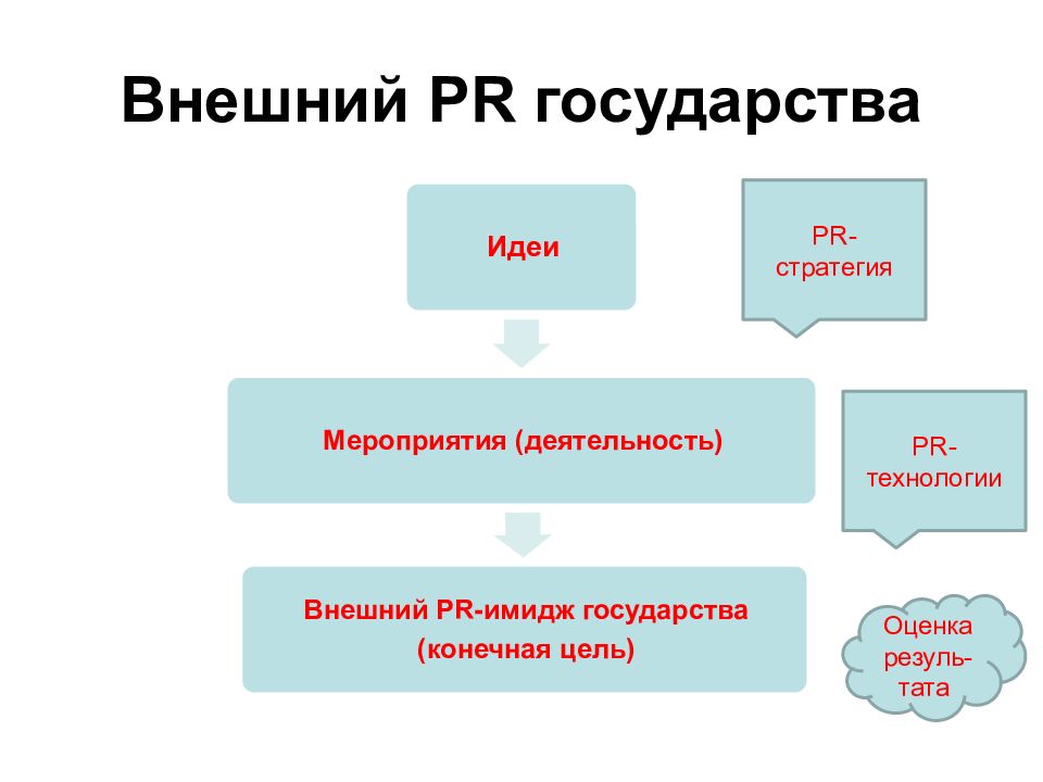 Внешние страны. Внешний пиар. Внешний PR. Идеи государства. Внешний пиар государства.