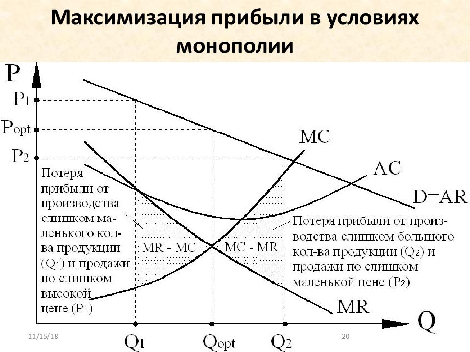 Деятельность фирмы в условиях монополии проект