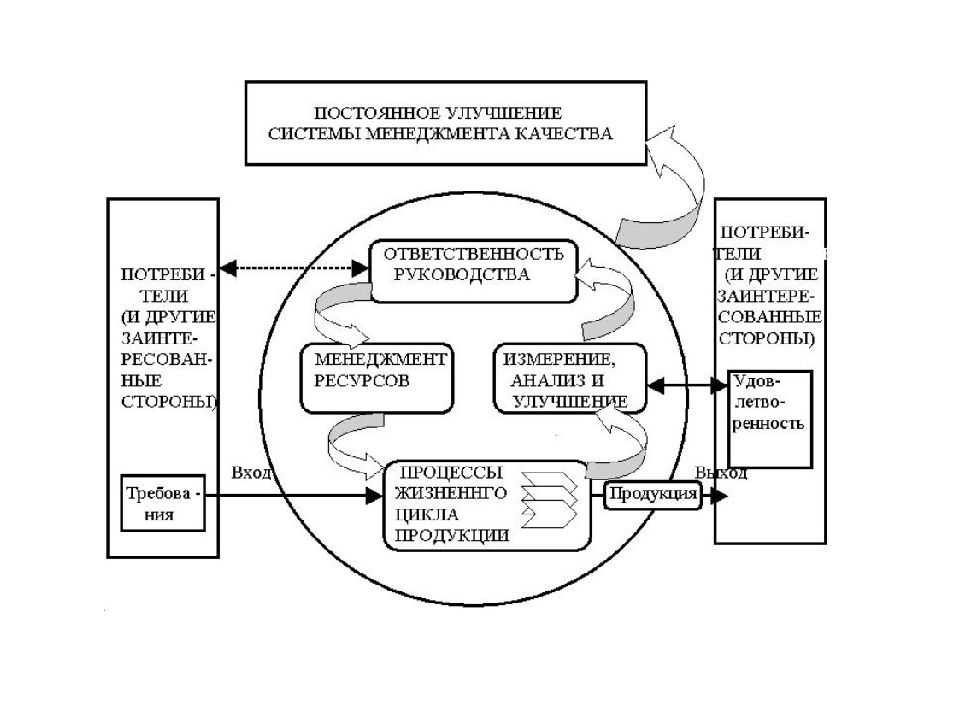 Улучшению качества товаров и услуг. Модель системы менеджмента качества по ИСО 9000. ИСО 2000 модель процесса. Механизм управления качеством продукции схема. Стандарт системы менеджмента качества ISO.