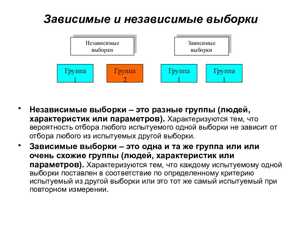 Двух независимых друг от друга. Зависимые и независимые выборки в психологии. Зависимые и независимые выборки таблица. Зависимые и независимые выборки в статистике. Как определить зависимые выборки или нет.