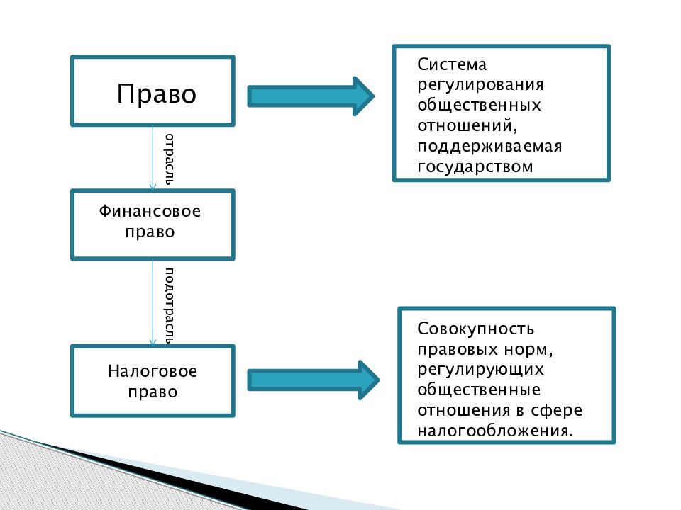 Налоговые правоотношения