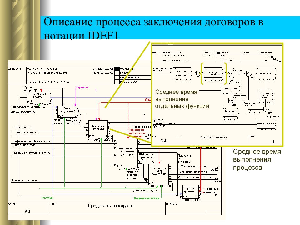 Описание процедуры. Бизнес процесс заключения договора. Бизнес процесс заключение договора схема. Схема бизнес процесса для заключения контракта. Описание процесса.