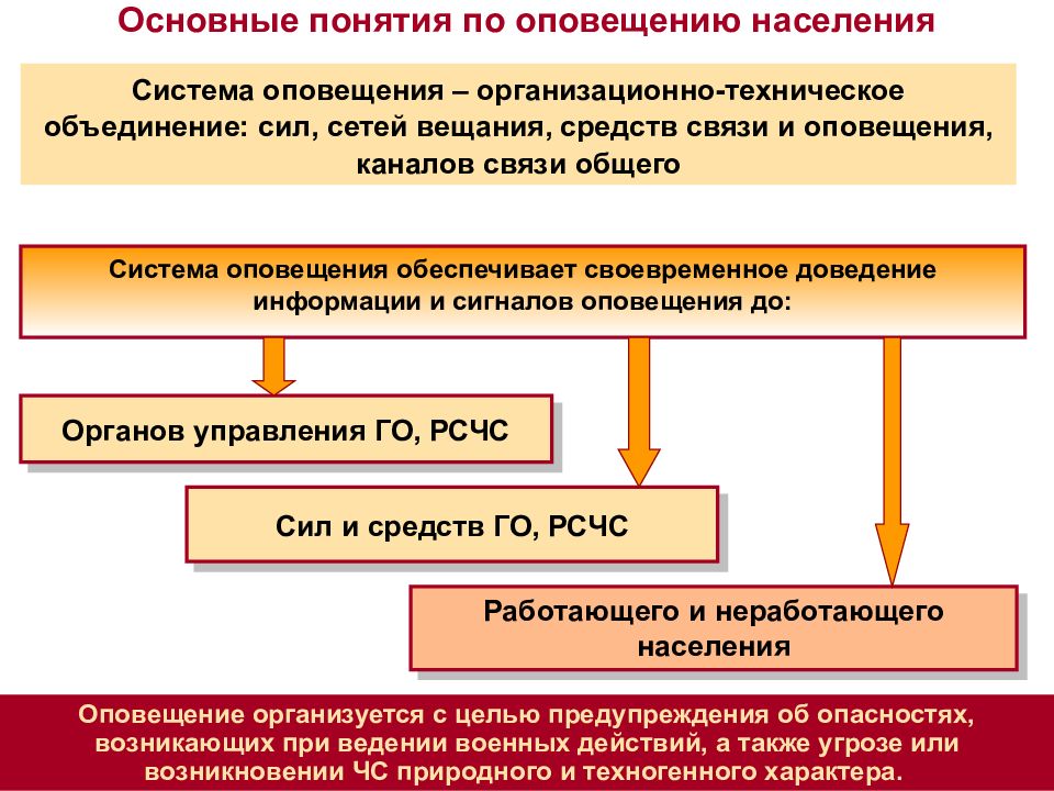 Техническое объединение. Каналы информирования населения. Для каких целей организуется оповещение населения.