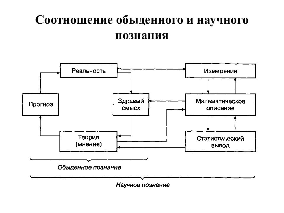 Научное познание измерения