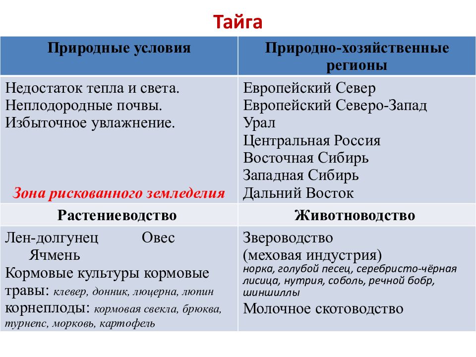 Природно хозяйственные условия. Зональная специализация сельского хозяйства Тайга. Растениеводство в тайге. Тайга отрасли растениеводства и животноводства. Специализация растениеводства в тайге.