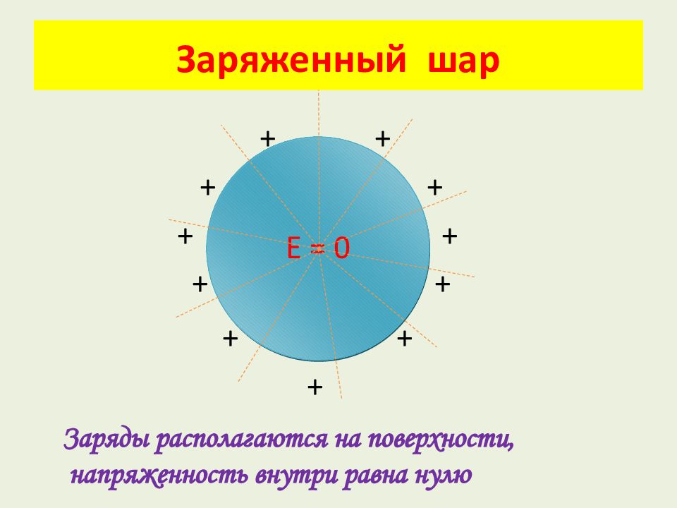 Напряженность электрического поля заряженного шара. Напряженность поля внутри заряженного металлического шара формула. Электрическое поле внутри проводящего шара. Электрическое поле заряженного шара.