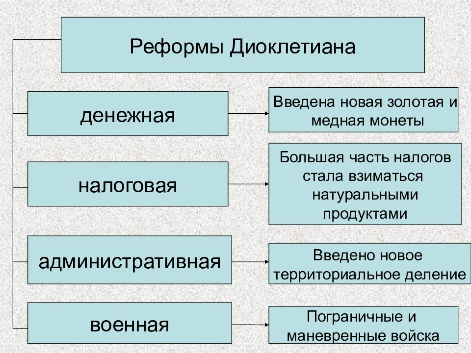 Древние реформы. Административная реформа Диоклетиана. Реформы Диоклетиана и Константина. Денежная реформа Диоклетиана. Система территориального управления Диоклетиана.