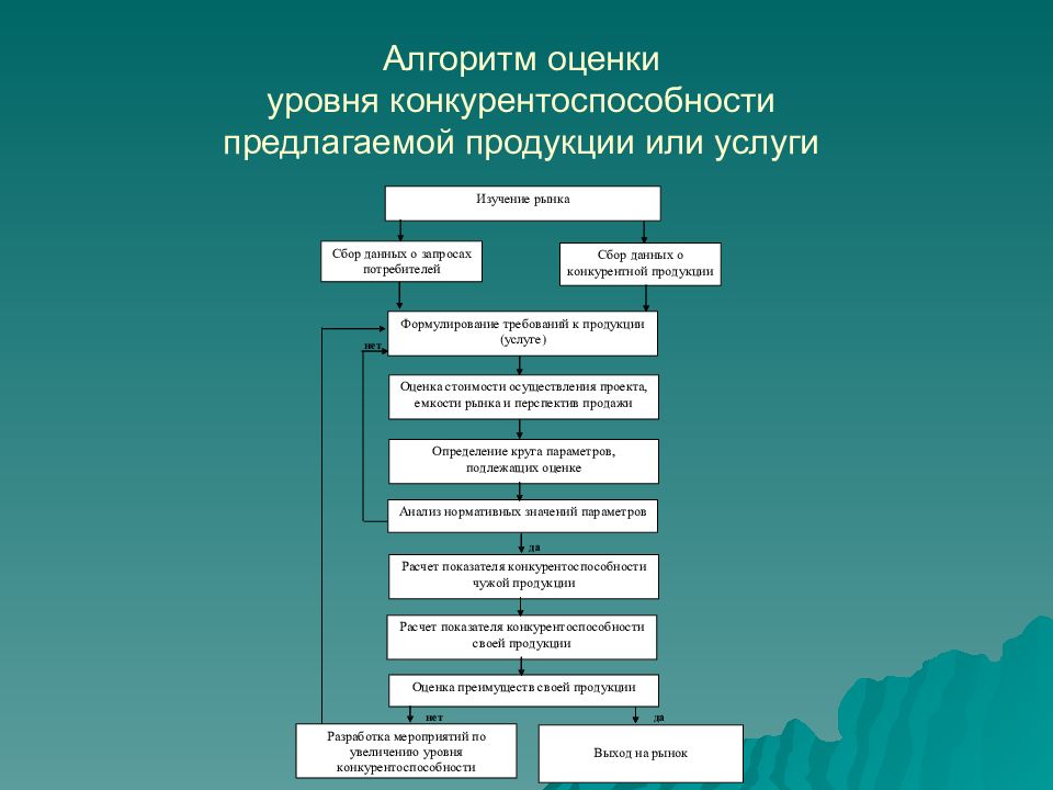 Оценка конкурентоспособности проекта