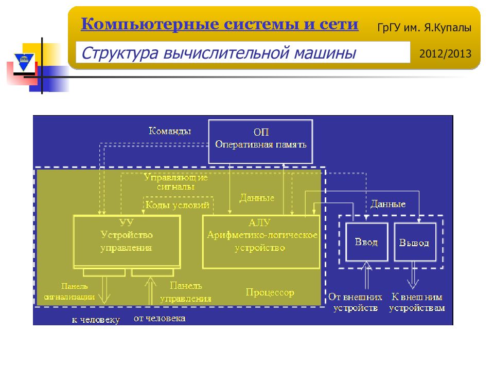 Структура вычислительной машины. Типы структуры вычислительных машин это. Структура машины компьютерной. Структура вычислительной машины на базе общей шины.