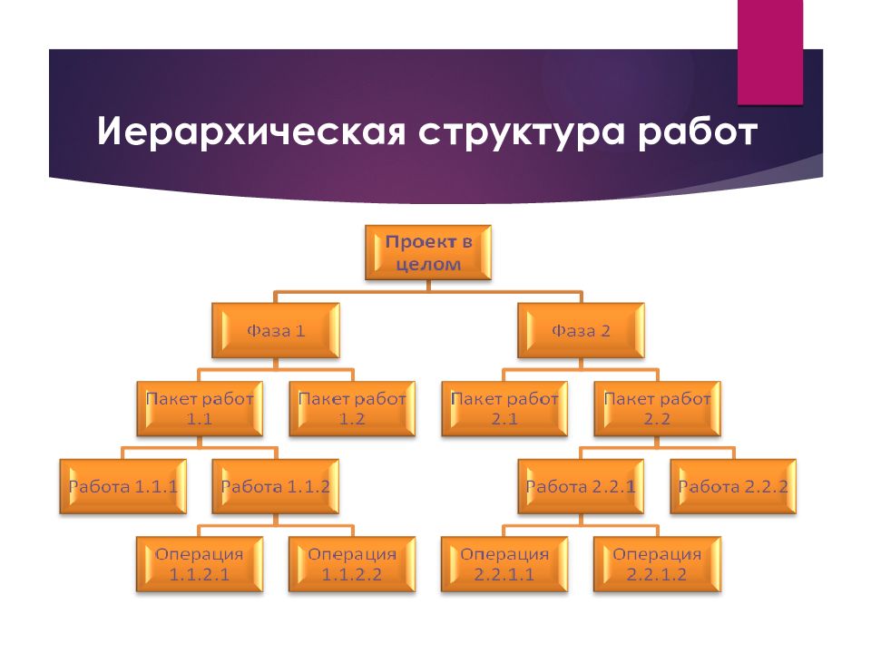 Иерархическая структура продукта проекта обозначается аббревиатурой