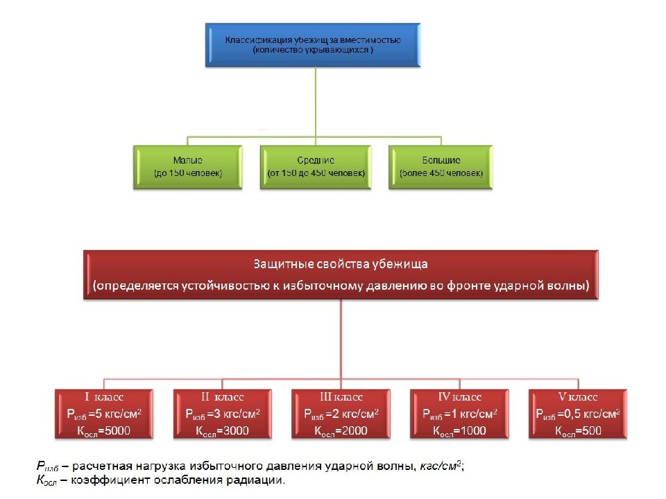 Убежища средней вместимости. Классификация убежищ по защитным свойствам. Классификация убежищ по емкости. Классификация убебежища. По вместимости убежища подразделяются на.