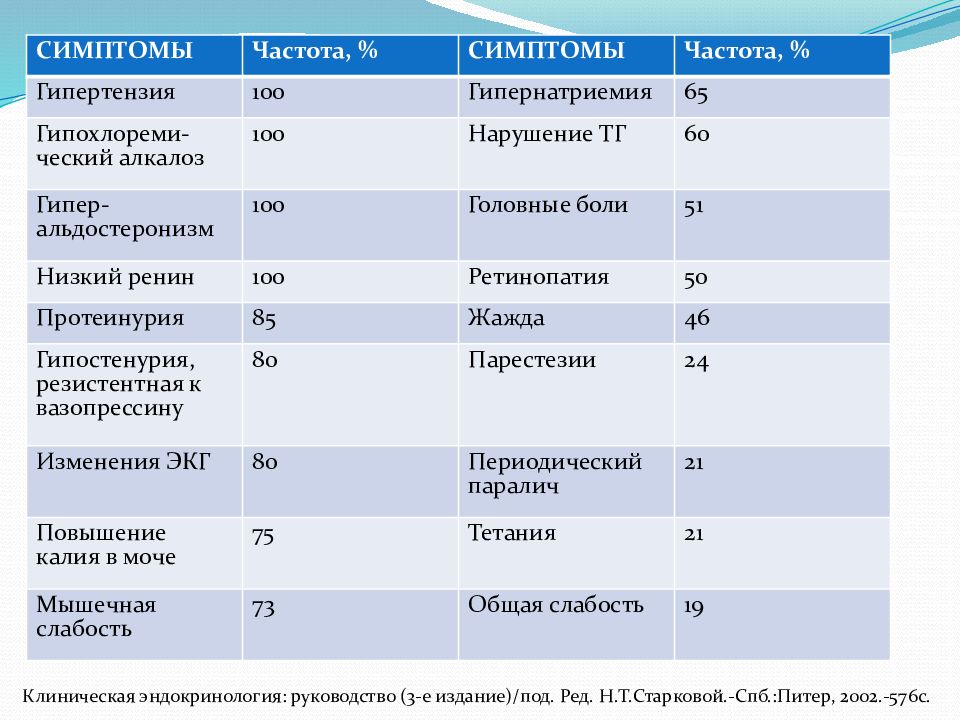 Частота признака. Первичная гипертензия частота. Гипертония частотный отрезок. Гипернатриемия клиника. Очаговая симптоматика частота 50 КГЦ.