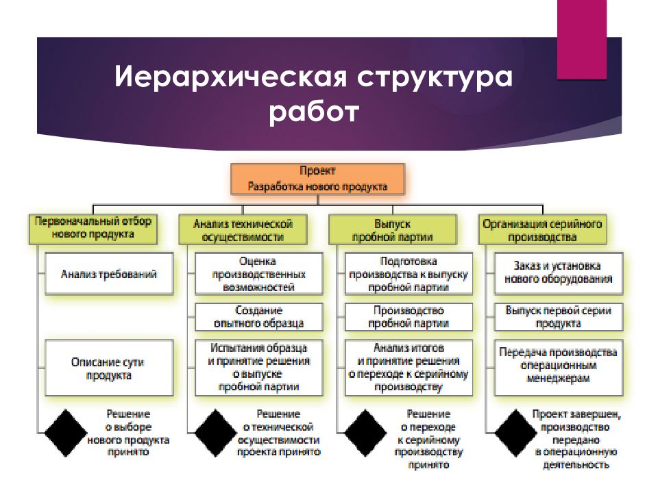 Структура работы в проекте. Структура ИСР. Иерархия структуры работ проекта. Иерархическая структура работ проекта. Иерархическая структура работ проекта пример.