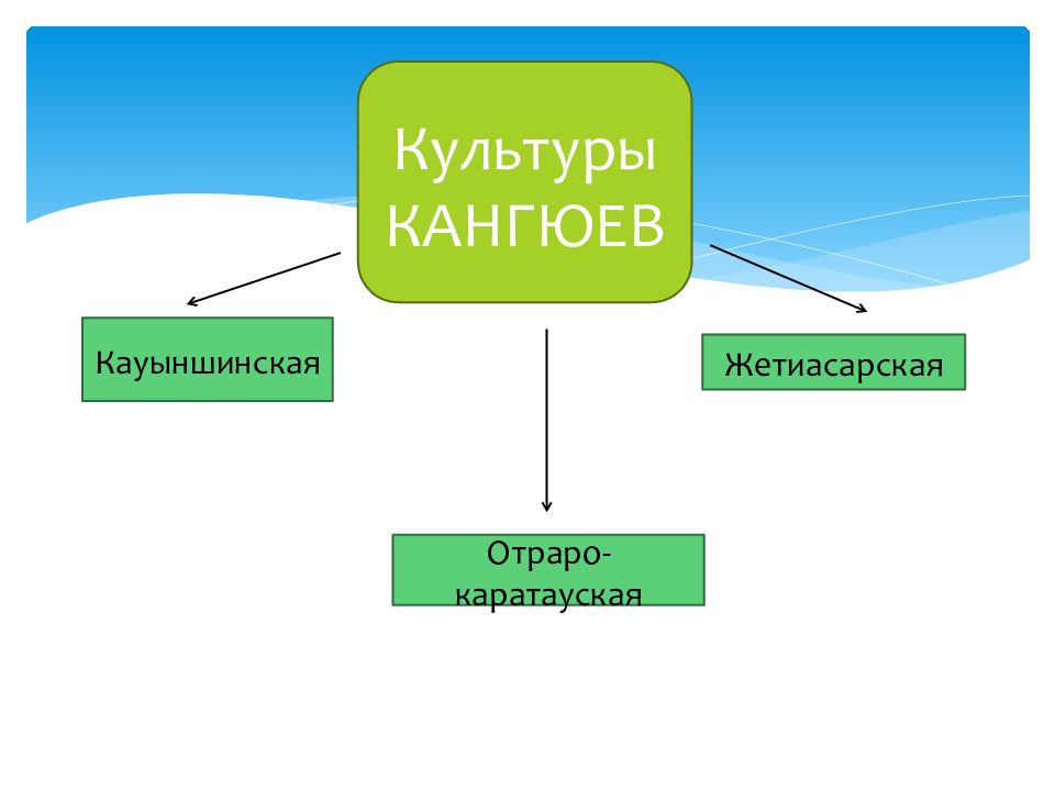 Религия усуней. Культура кангюев. Кангюи история казахстана. Общественное устройство кангюев схема. Развитие городской культуры кангюев презентация.