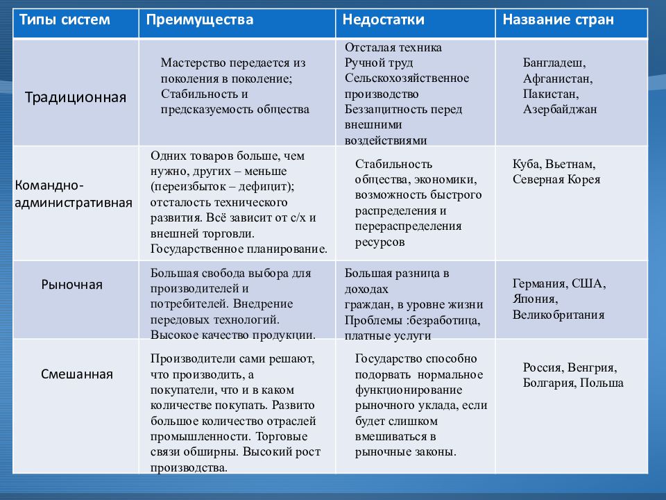 Отличие командной от рыночной. Типы экономических систем таблица главные вопросы экономики. Экономические системы таблица. Эконом системы таблица. Типы экономических систем таблица.