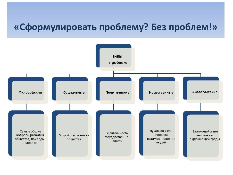 Типы проблем