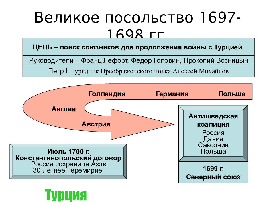 Великое посольство презентация