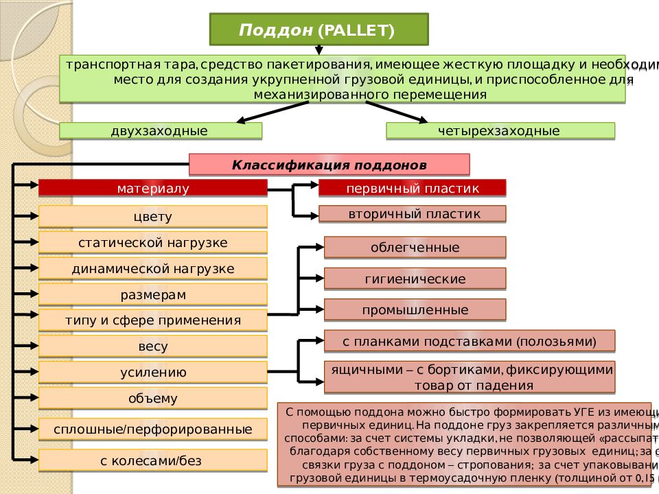 Транспортной классификации. Классификация грузов. Виды грузов и их классификация. Классификация перевозимых грузов. Построение транспортной классификации грузов.