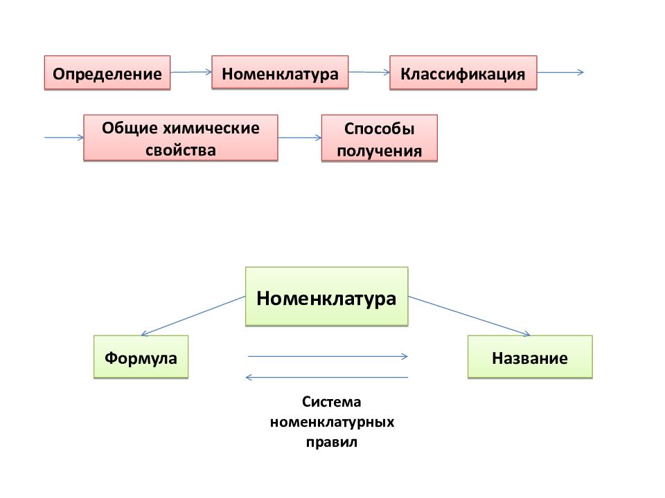 Классификация номенклатура получение свойства. Способы получения номенклатура. Измерения и номенклатура. Основные методы синтеза неорганических соединений.. Классификация и номенклатура неорганических соединений.