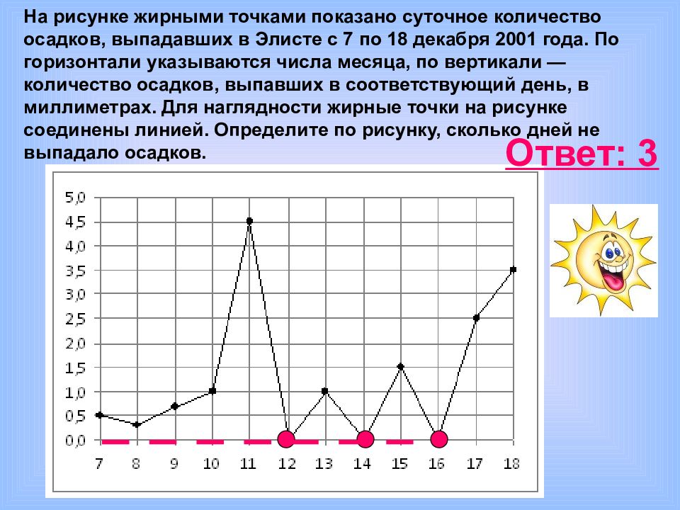 На рисунке точками изображено число родившихся мальчиков и девочек родившихся в городском роддоме