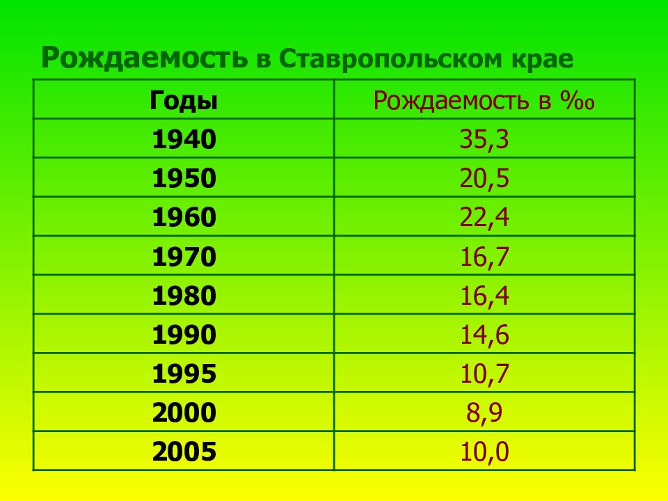 3 рождаемость