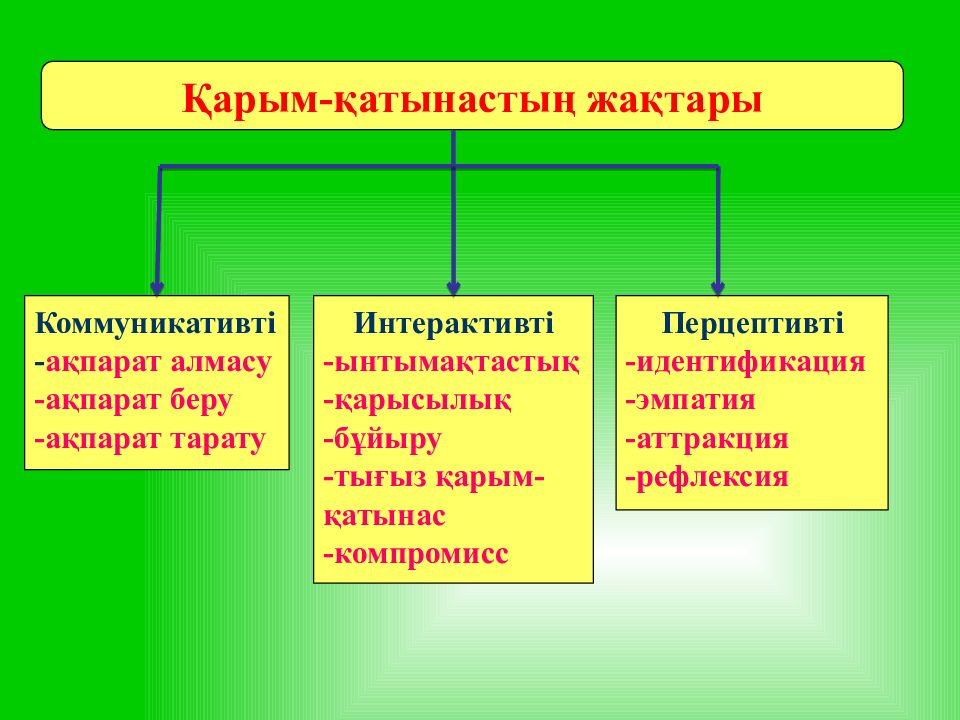 Қарым қатынас психологиясы. Қарым қатынас презентация.