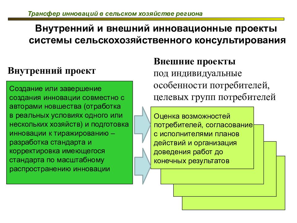 Инновационные проекты в сельском хозяйстве