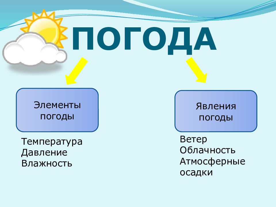 Презентация погода по географии